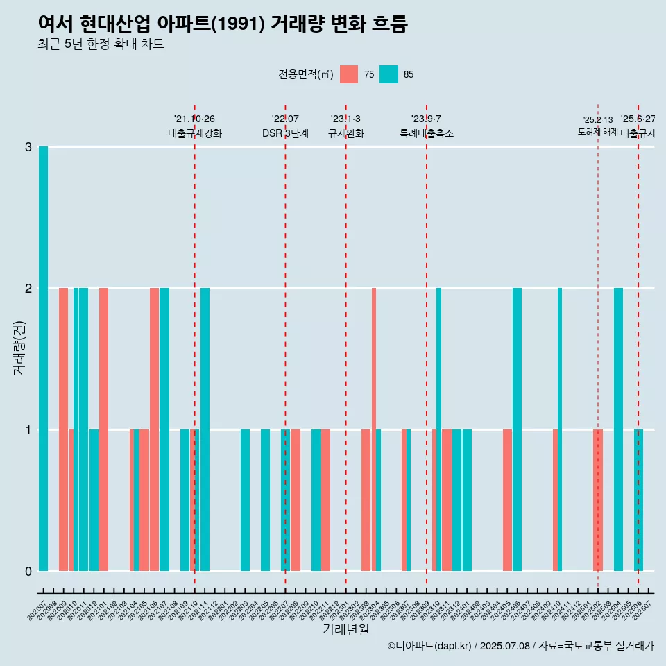 여서 현대산업 아파트(1991) 거래량 변화 흐름