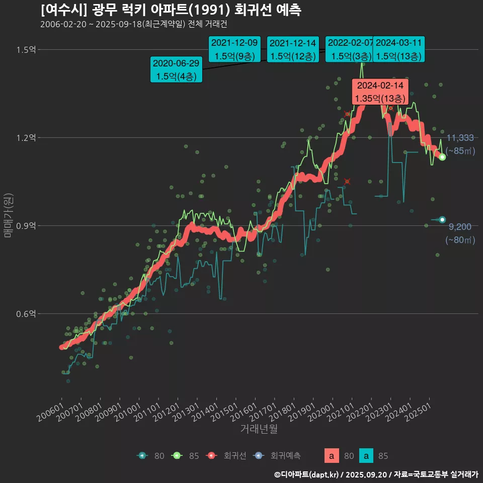 [여수시] 광무 럭키 아파트(1991) 회귀선 예측