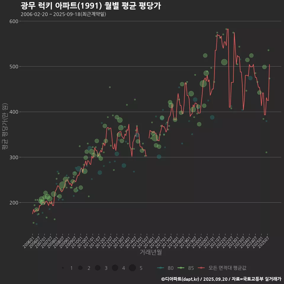 광무 럭키 아파트(1991) 월별 평균 평당가