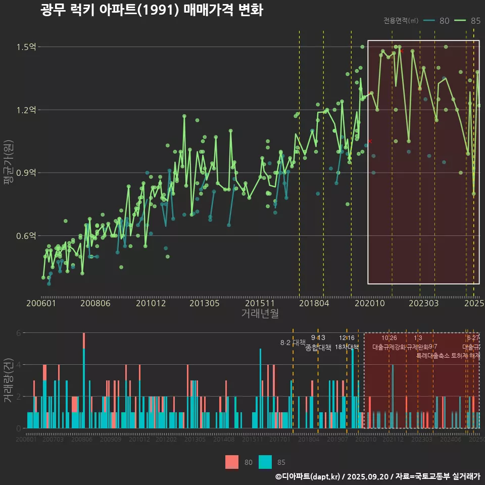 광무 럭키 아파트(1991) 매매가격 변화