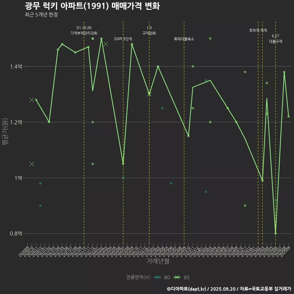 광무 럭키 아파트(1991) 매매가격 변화