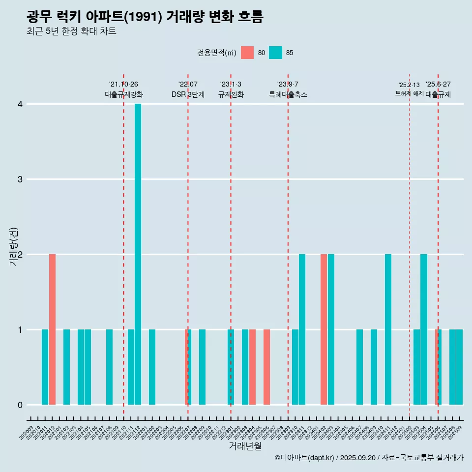 광무 럭키 아파트(1991) 거래량 변화 흐름