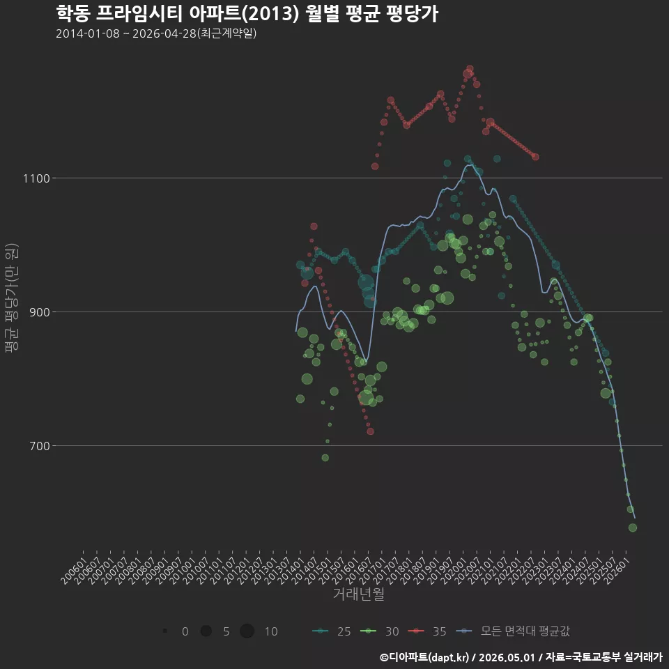 학동 프라임시티 아파트(2013) 월별 평균 평당가