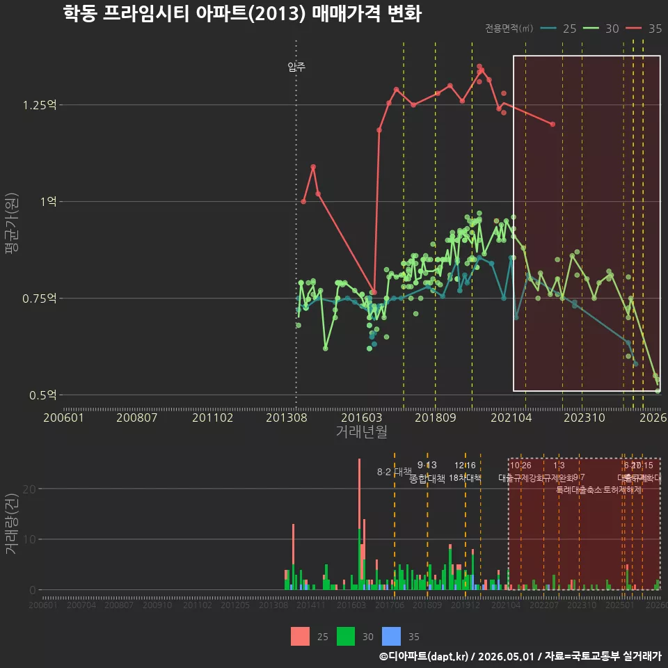 학동 프라임시티 아파트(2013) 매매가격 변화