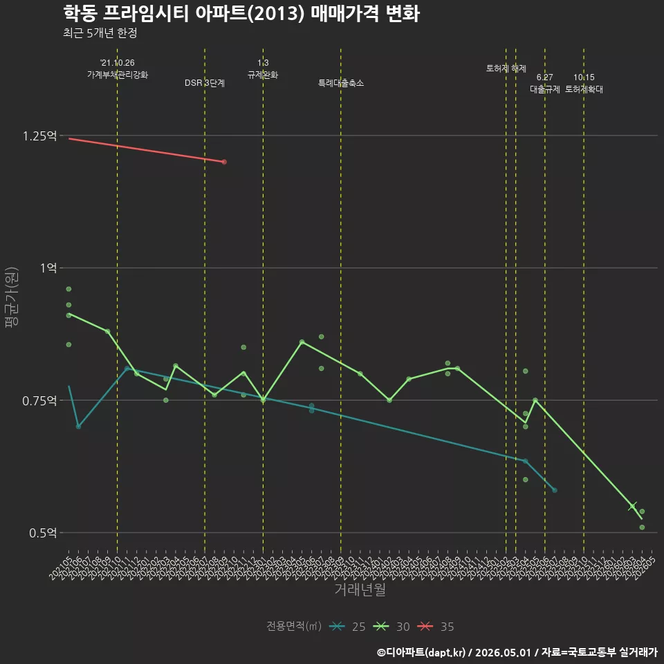 학동 프라임시티 아파트(2013) 매매가격 변화