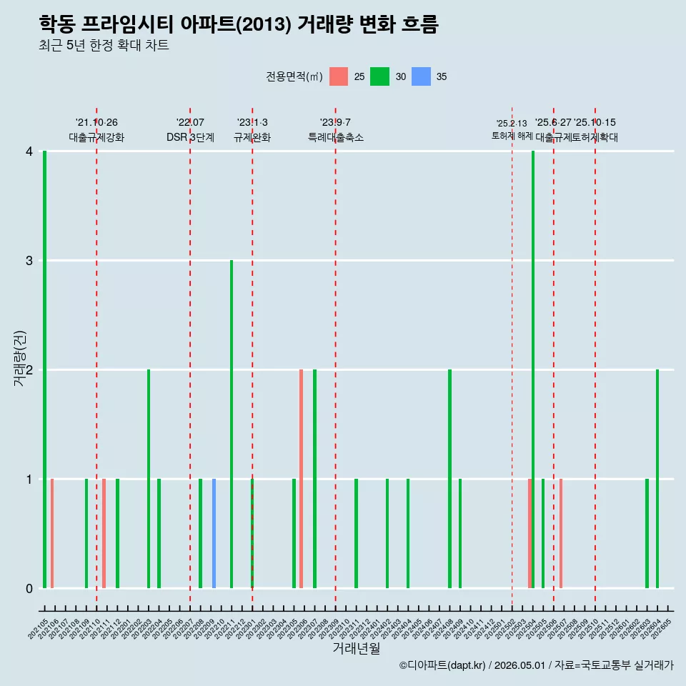 학동 프라임시티 아파트(2013) 거래량 변화 흐름