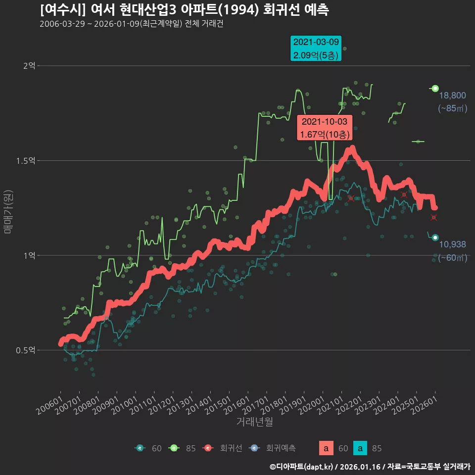 [여수시] 여서 현대산업3 아파트(1994) 회귀선 예측