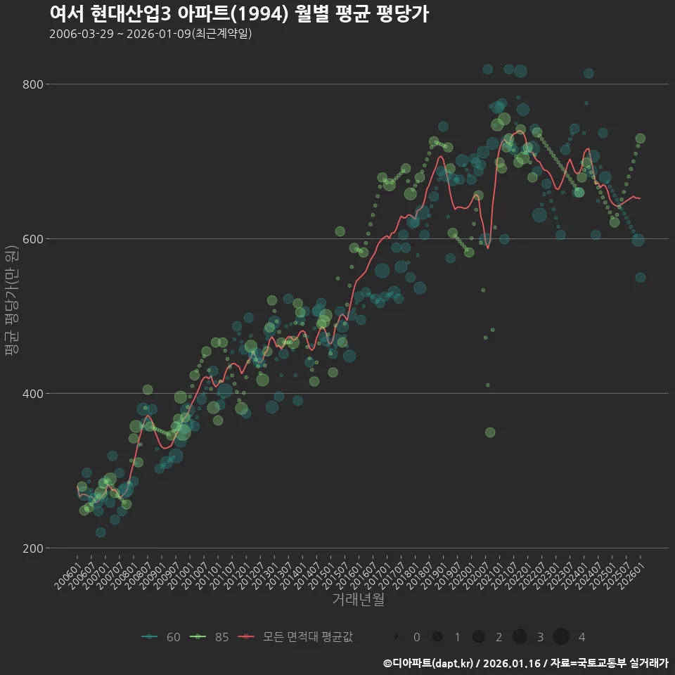 여서 현대산업3 아파트(1994) 월별 평균 평당가