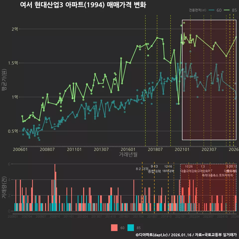 여서 현대산업3 아파트(1994) 매매가격 변화