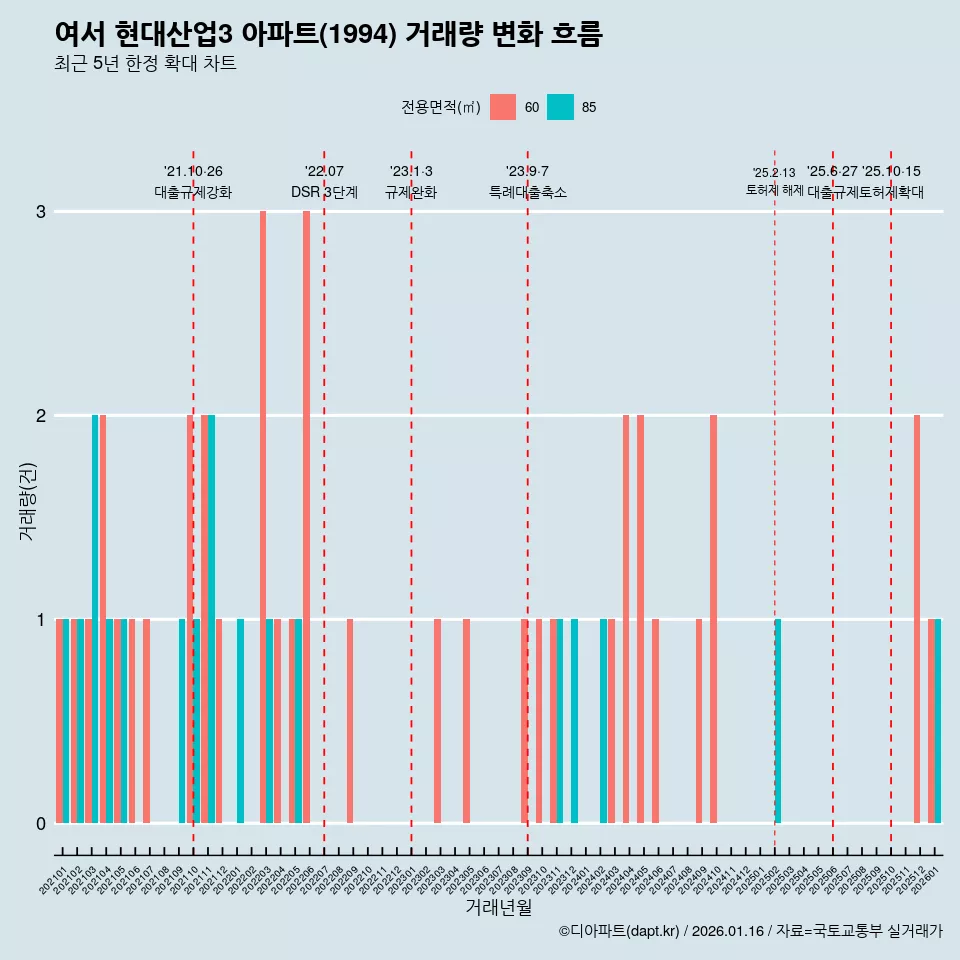 여서 현대산업3 아파트(1994) 거래량 변화 흐름