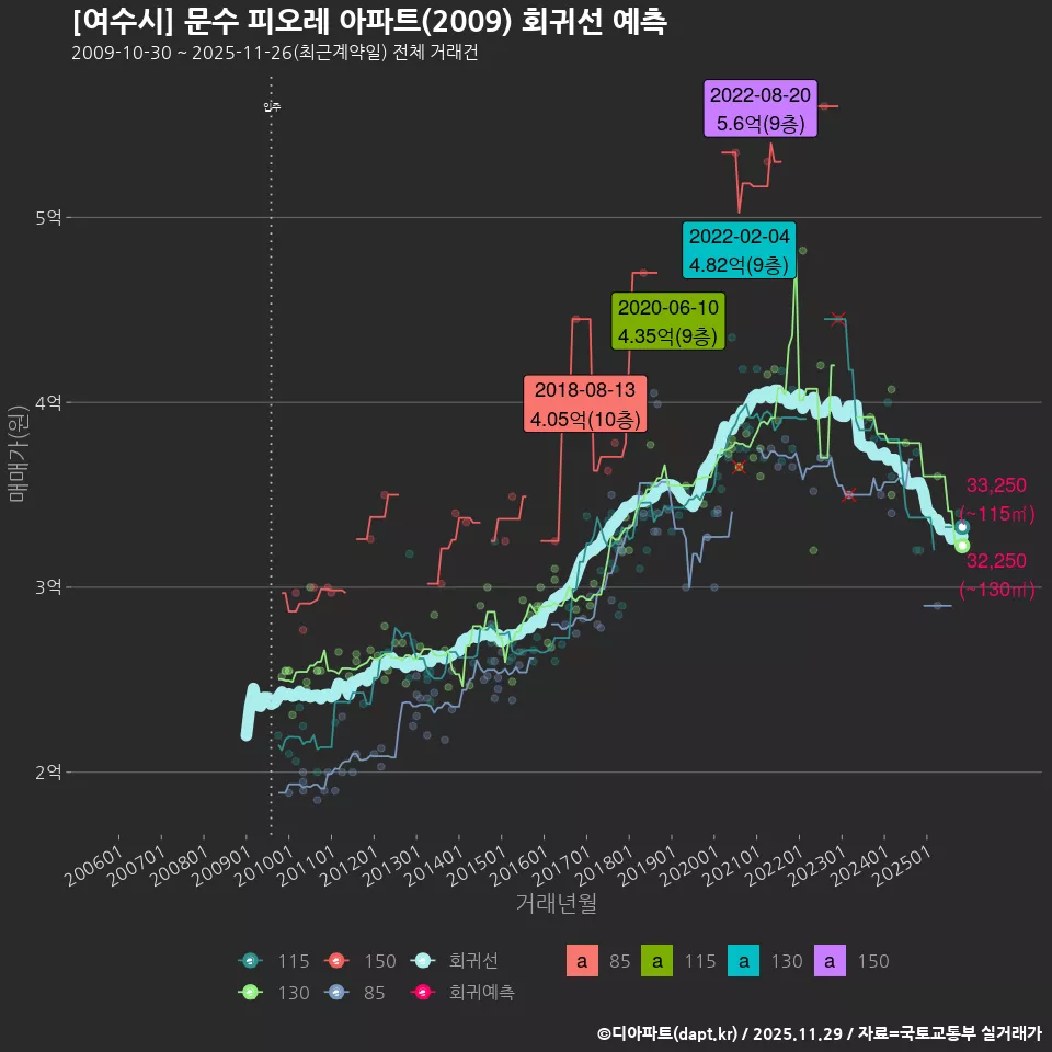 [여수시] 문수 피오레 아파트(2009) 회귀선 예측