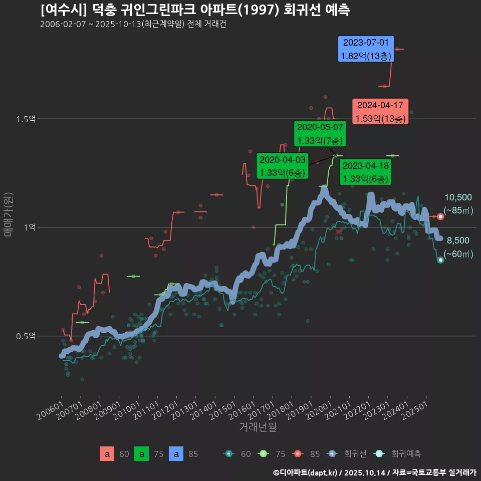 [여수시] 덕충 귀인그린파크 아파트(1997) 회귀선 예측