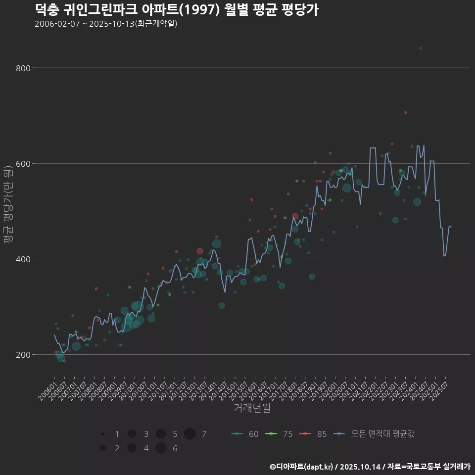 덕충 귀인그린파크 아파트(1997) 월별 평균 평당가