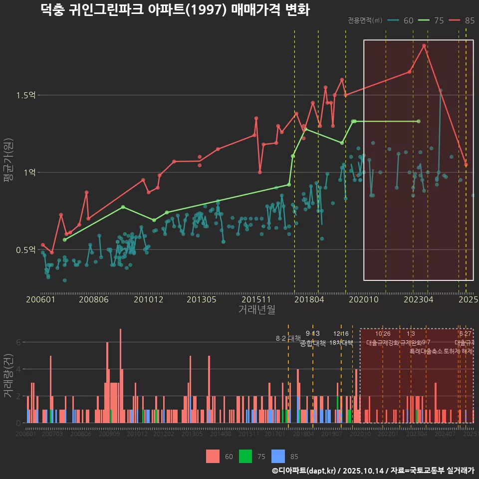 덕충 귀인그린파크 아파트(1997) 매매가격 변화
