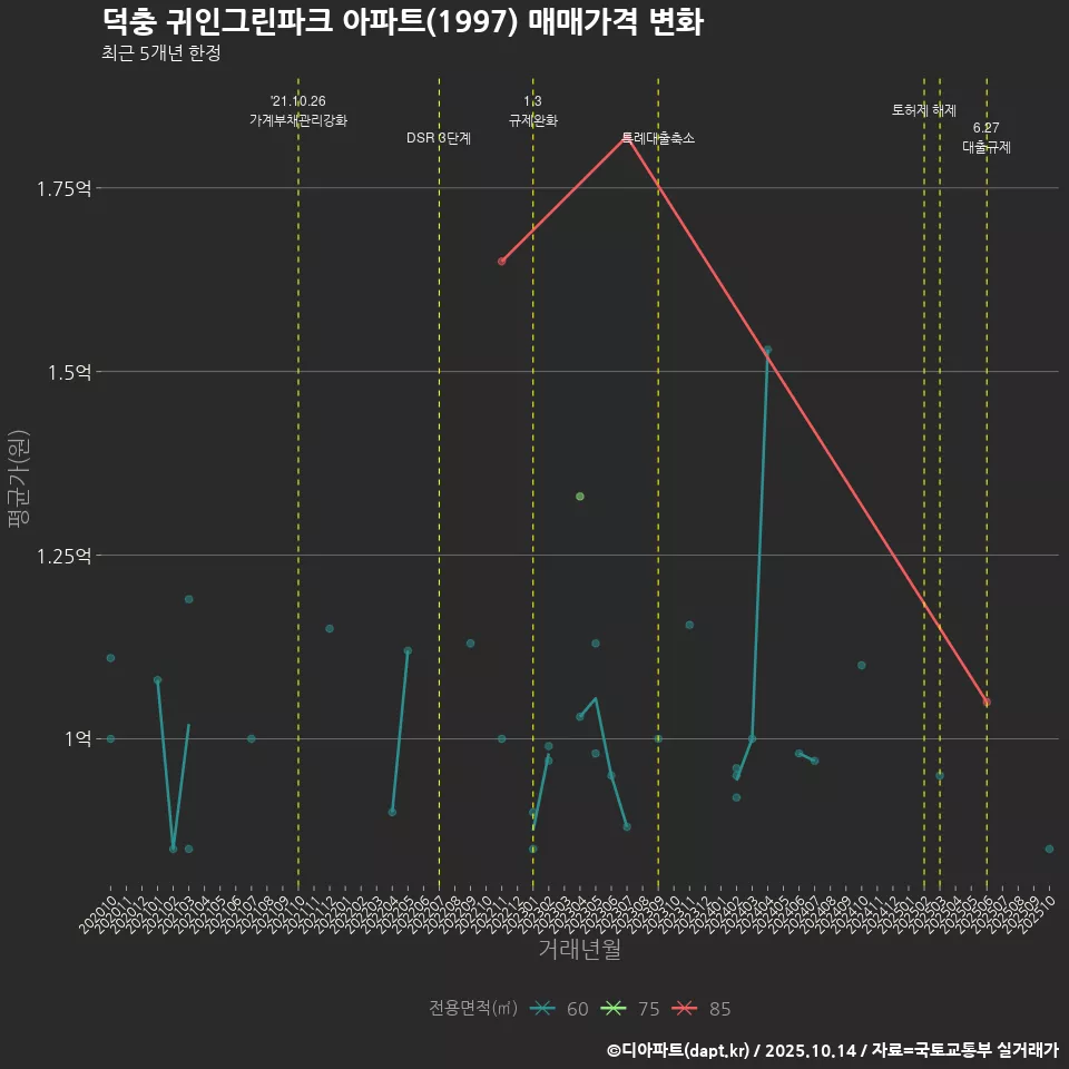 덕충 귀인그린파크 아파트(1997) 매매가격 변화