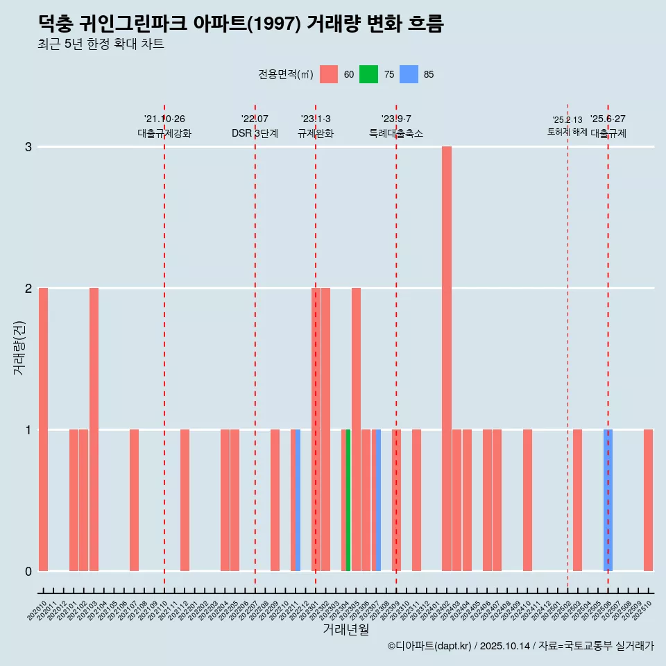 덕충 귀인그린파크 아파트(1997) 거래량 변화 흐름