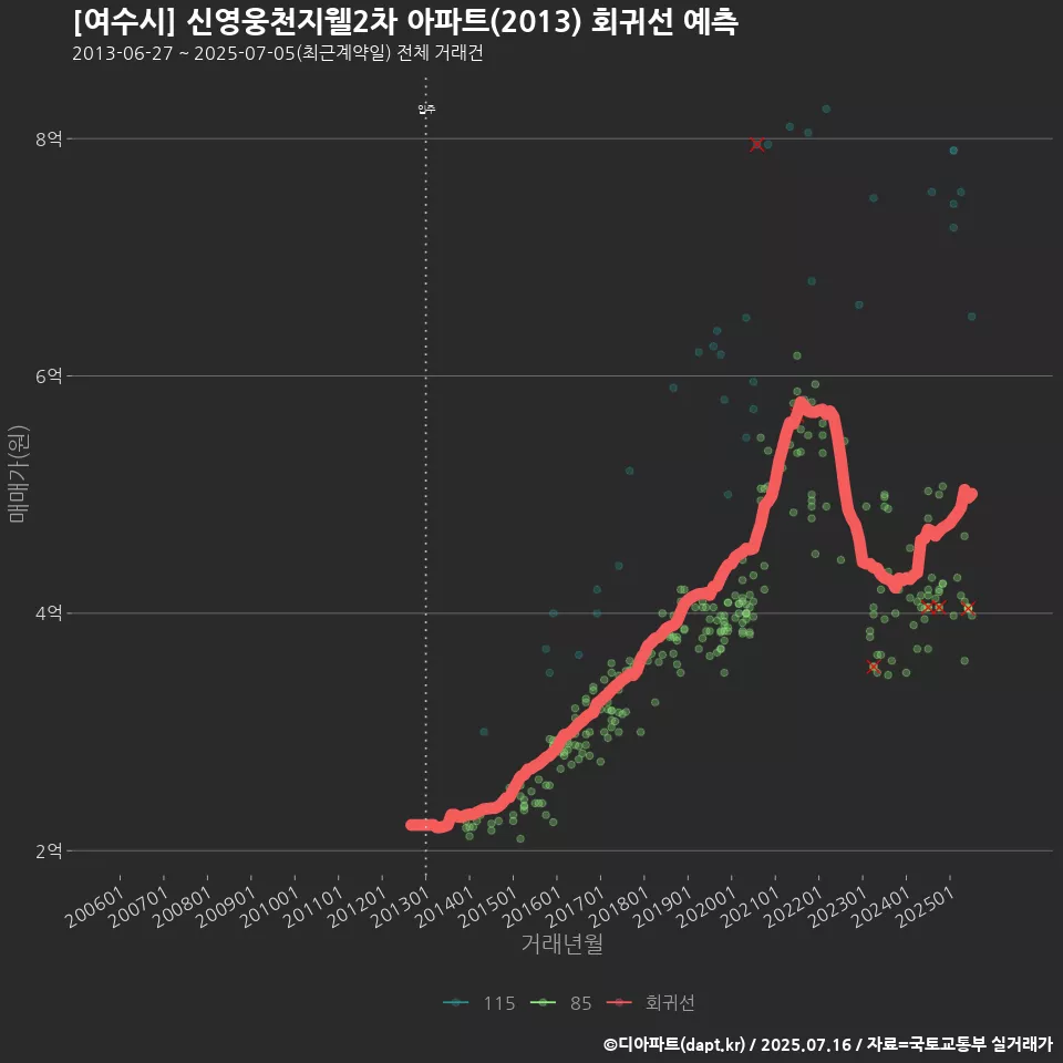 [여수시] 신영웅천지웰2차 아파트(2013) 회귀선 예측