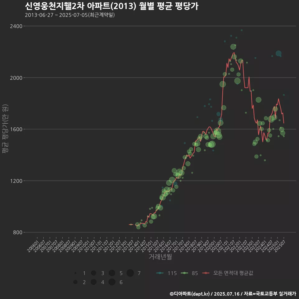 신영웅천지웰2차 아파트(2013) 월별 평균 평당가