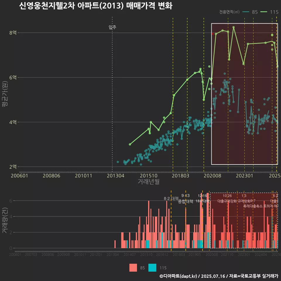 신영웅천지웰2차 아파트(2013) 매매가격 변화