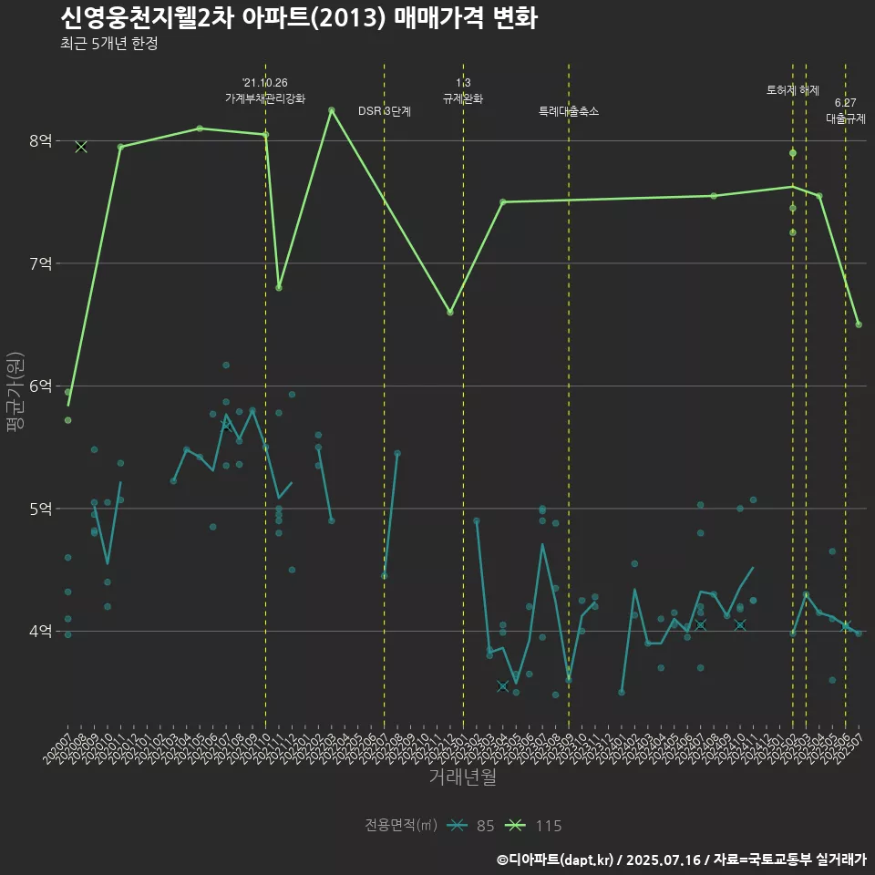 신영웅천지웰2차 아파트(2013) 매매가격 변화