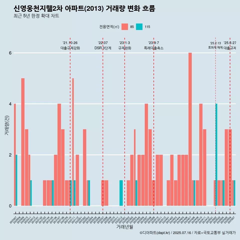 신영웅천지웰2차 아파트(2013) 거래량 변화 흐름
