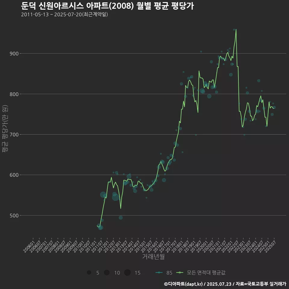 둔덕 신원아르시스 아파트(2008) 월별 평균 평당가