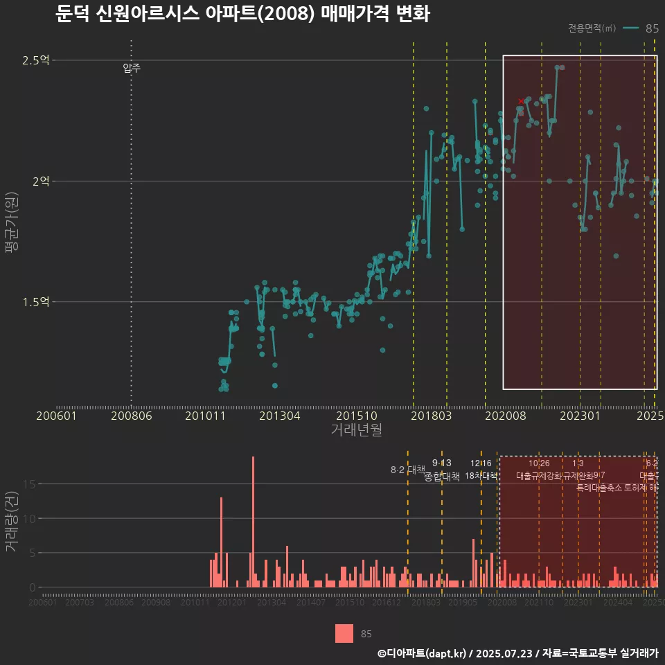 둔덕 신원아르시스 아파트(2008) 매매가격 변화