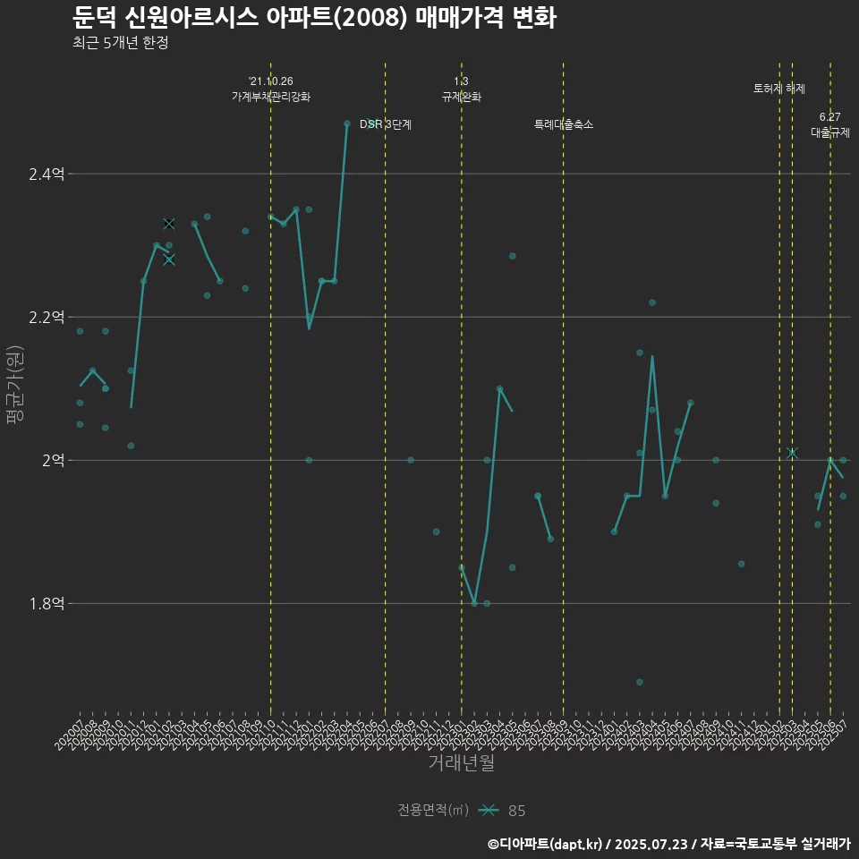 둔덕 신원아르시스 아파트(2008) 매매가격 변화