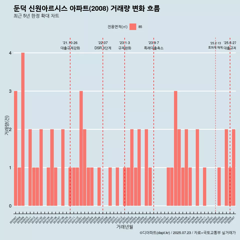 둔덕 신원아르시스 아파트(2008) 거래량 변화 흐름