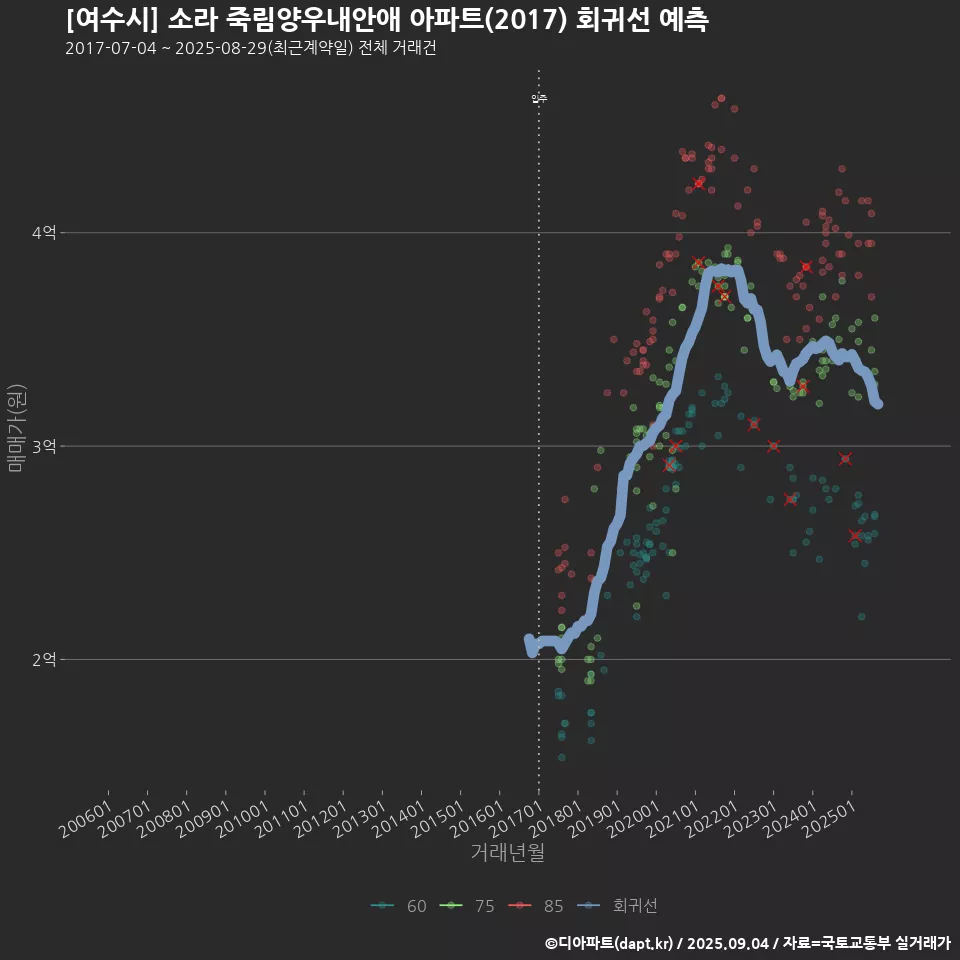 [여수시] 소라 죽림양우내안애 아파트(2017) 회귀선 예측
