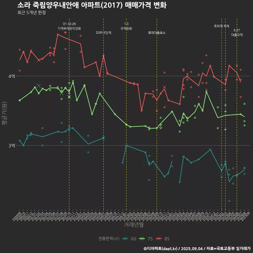 소라 죽림양우내안애 아파트(2017) 매매가격 변화