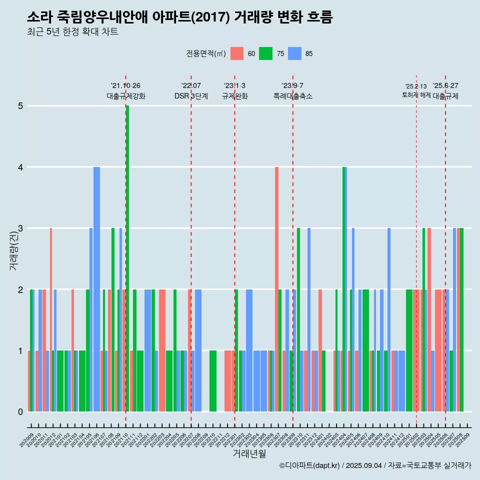 소라 죽림양우내안애 아파트(2017) 거래량 변화 흐름