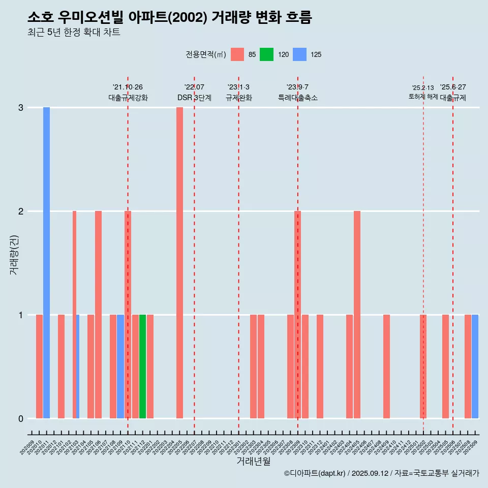 소호 우미오션빌 아파트(2002) 거래량 변화 흐름