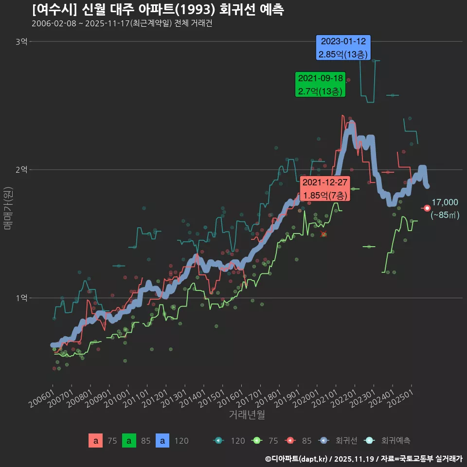 [여수시] 신월 대주 아파트(1993) 회귀선 예측