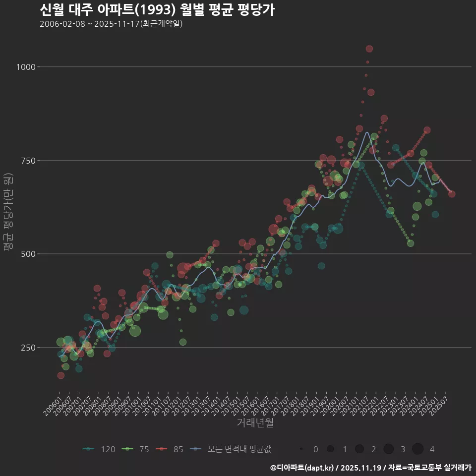 신월 대주 아파트(1993) 월별 평균 평당가