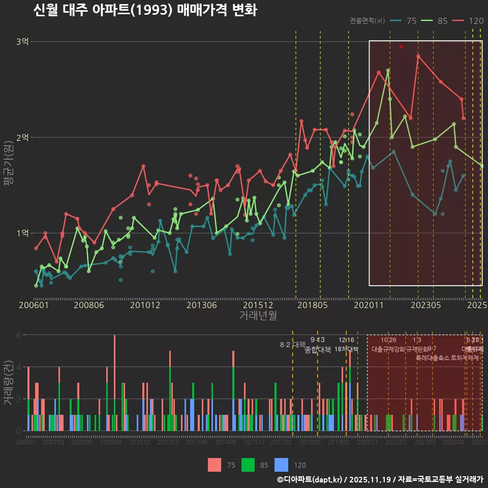 신월 대주 아파트(1993) 매매가격 변화
