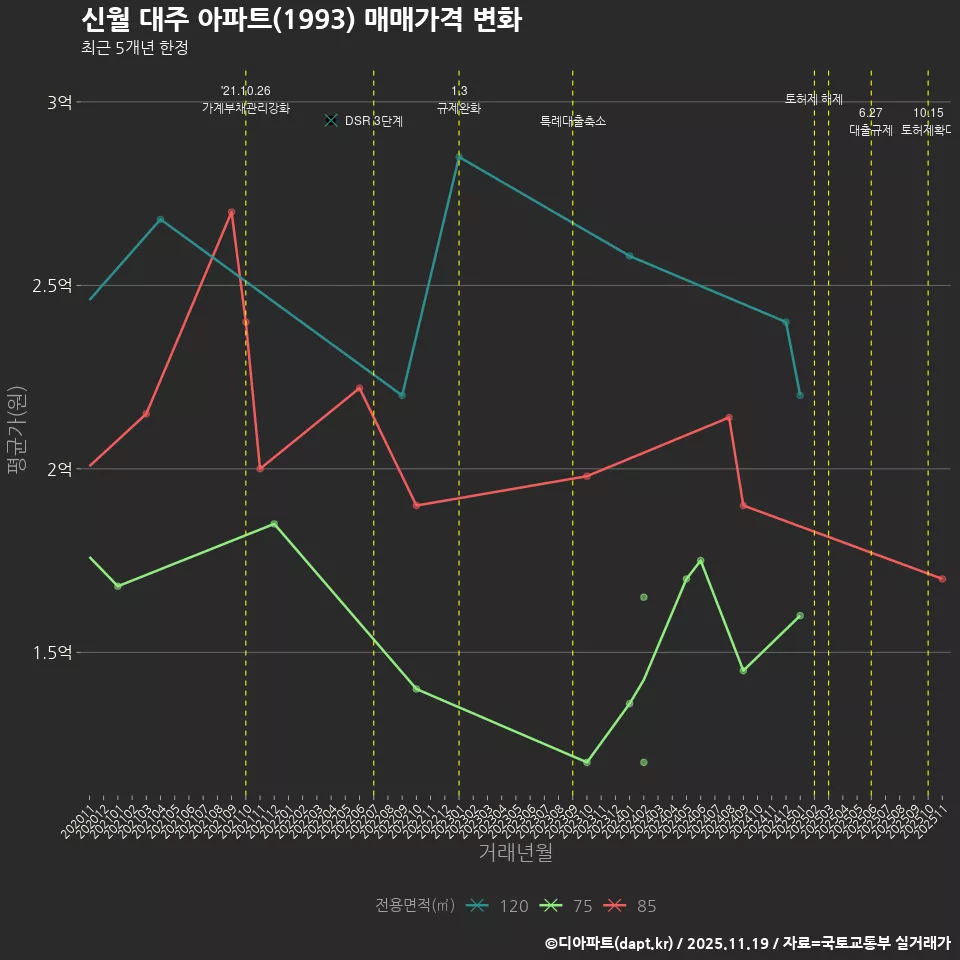 신월 대주 아파트(1993) 매매가격 변화