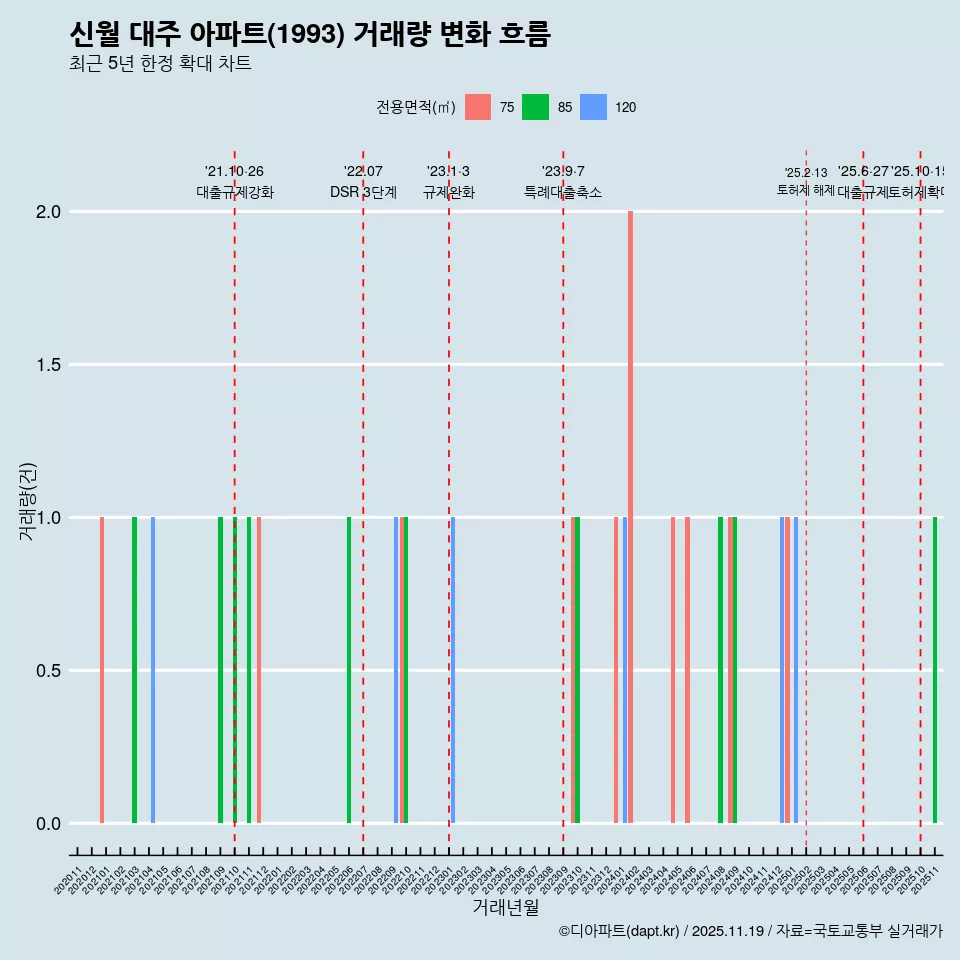 신월 대주 아파트(1993) 거래량 변화 흐름
