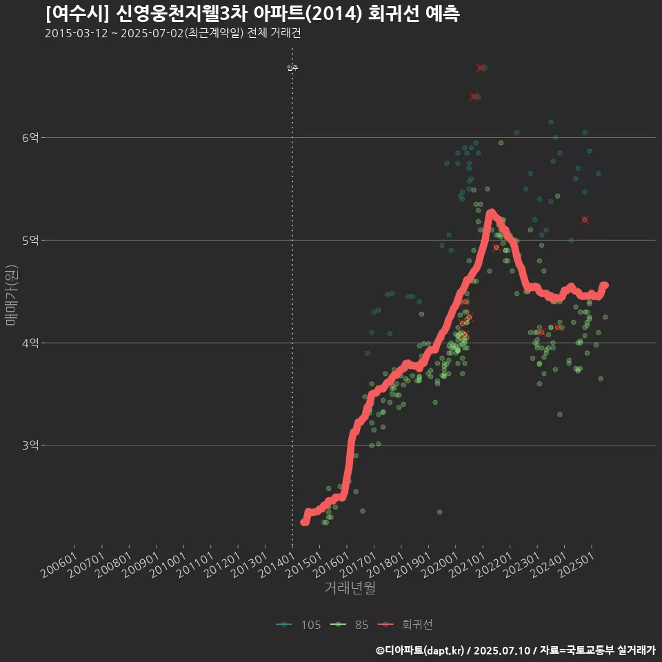 [여수시] 신영웅천지웰3차 아파트(2014) 회귀선 예측