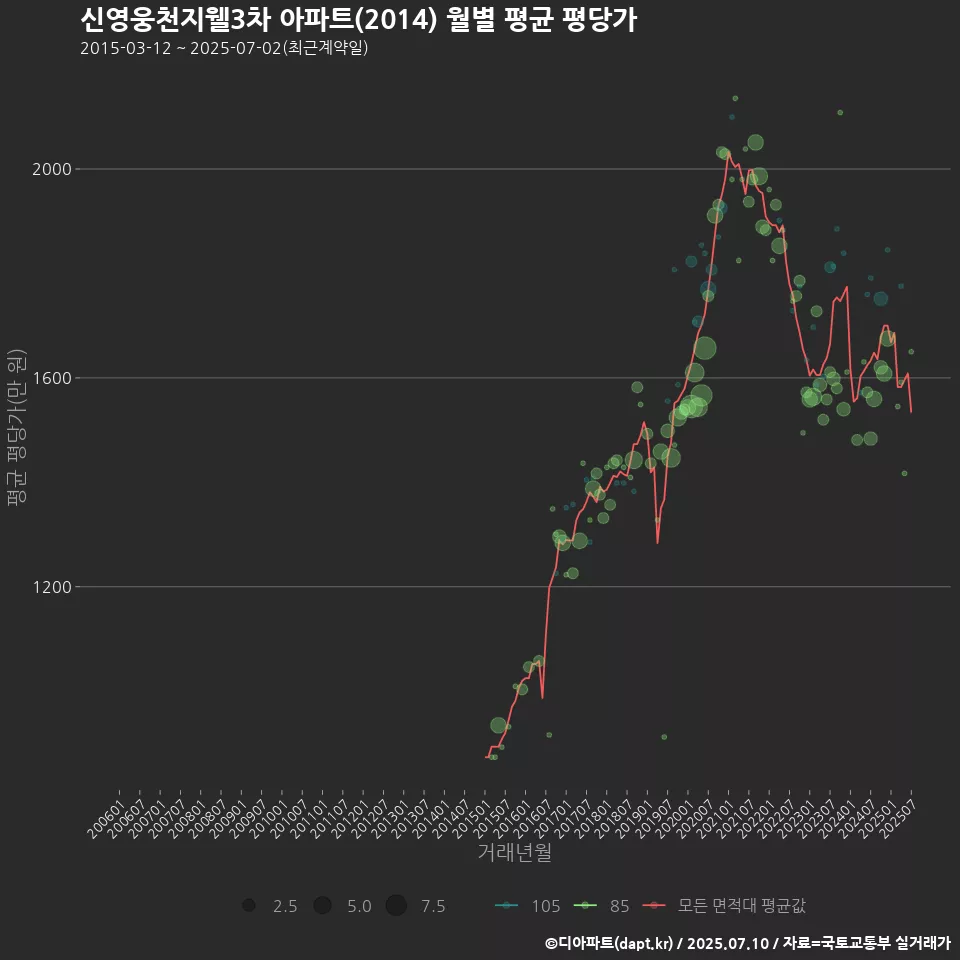 신영웅천지웰3차 아파트(2014) 월별 평균 평당가