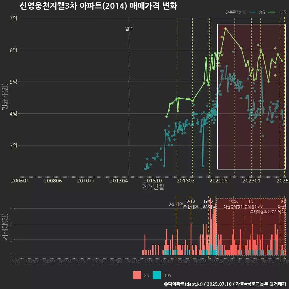 신영웅천지웰3차 아파트(2014) 매매가격 변화