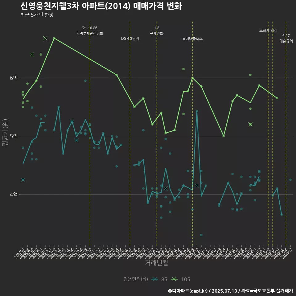 신영웅천지웰3차 아파트(2014) 매매가격 변화