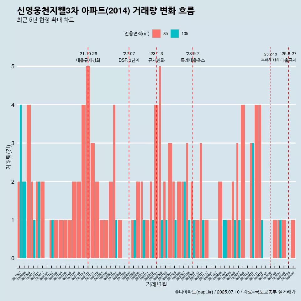 신영웅천지웰3차 아파트(2014) 거래량 변화 흐름