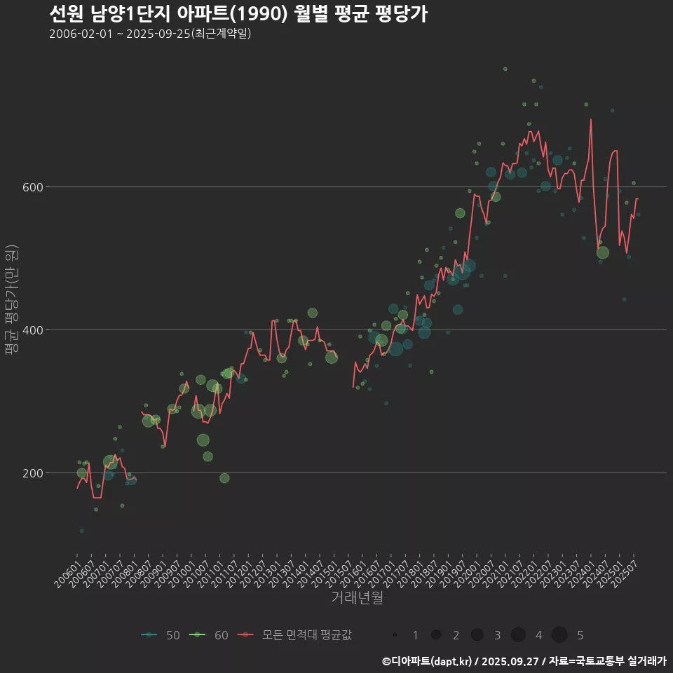 선원 남양1단지 아파트(1990) 월별 평균 평당가