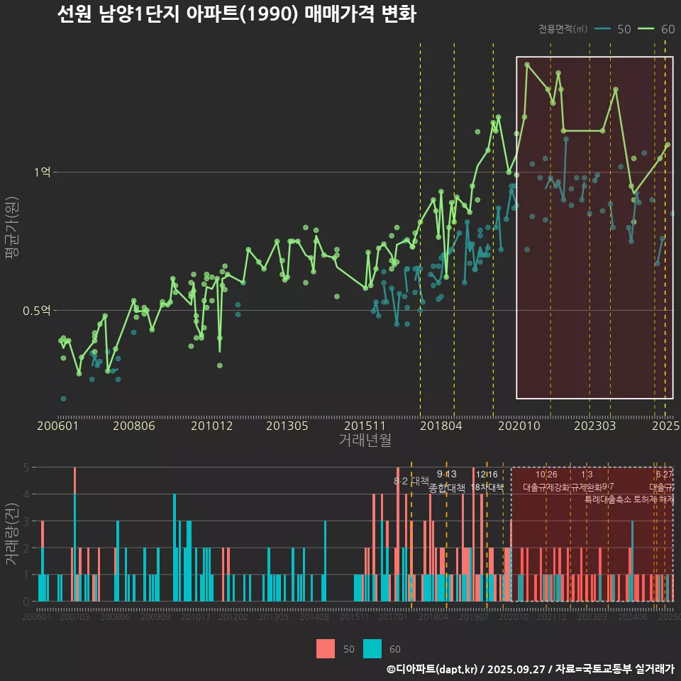 선원 남양1단지 아파트(1990) 매매가격 변화