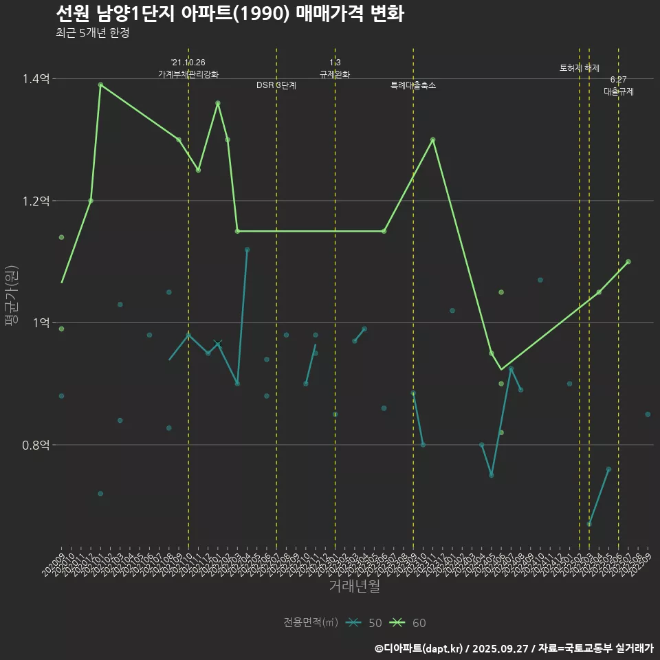 선원 남양1단지 아파트(1990) 매매가격 변화