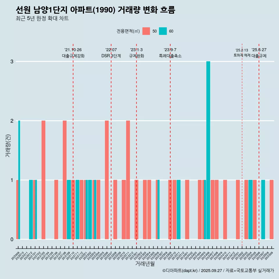 선원 남양1단지 아파트(1990) 거래량 변화 흐름