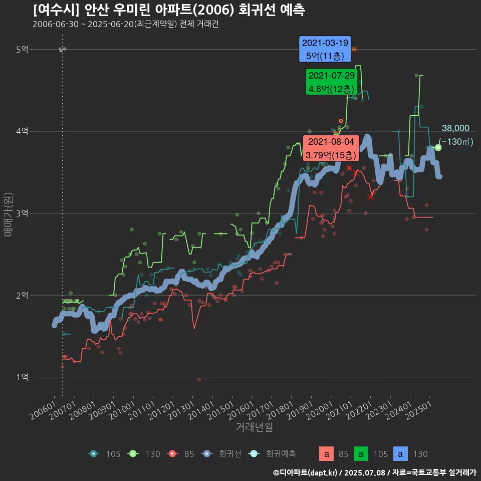 [여수시] 안산 우미린 아파트(2006) 회귀선 예측