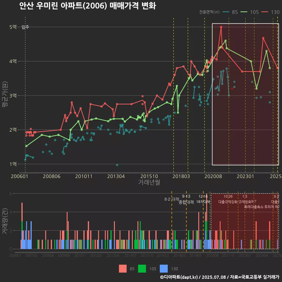 안산 우미린 아파트(2006) 매매가격 변화