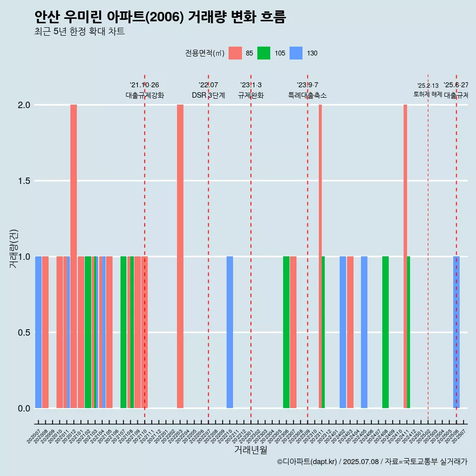 안산 우미린 아파트(2006) 거래량 변화 흐름